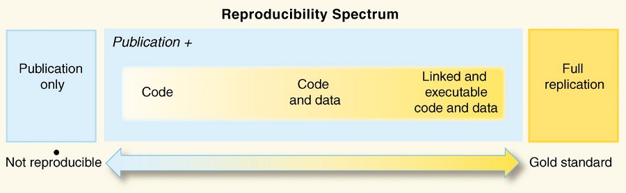 Reproducibility Spectrum