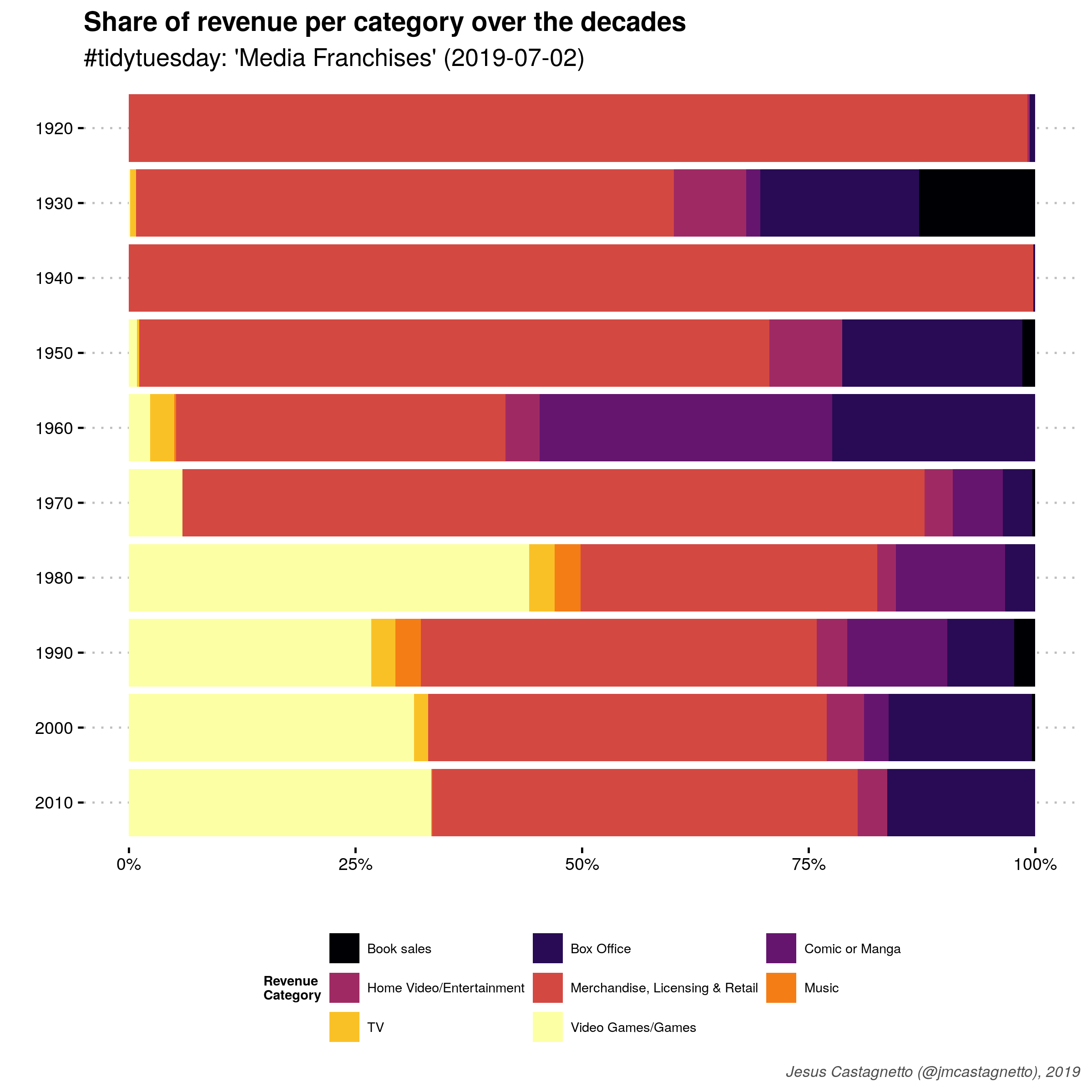 Share of revenue per category over the decades