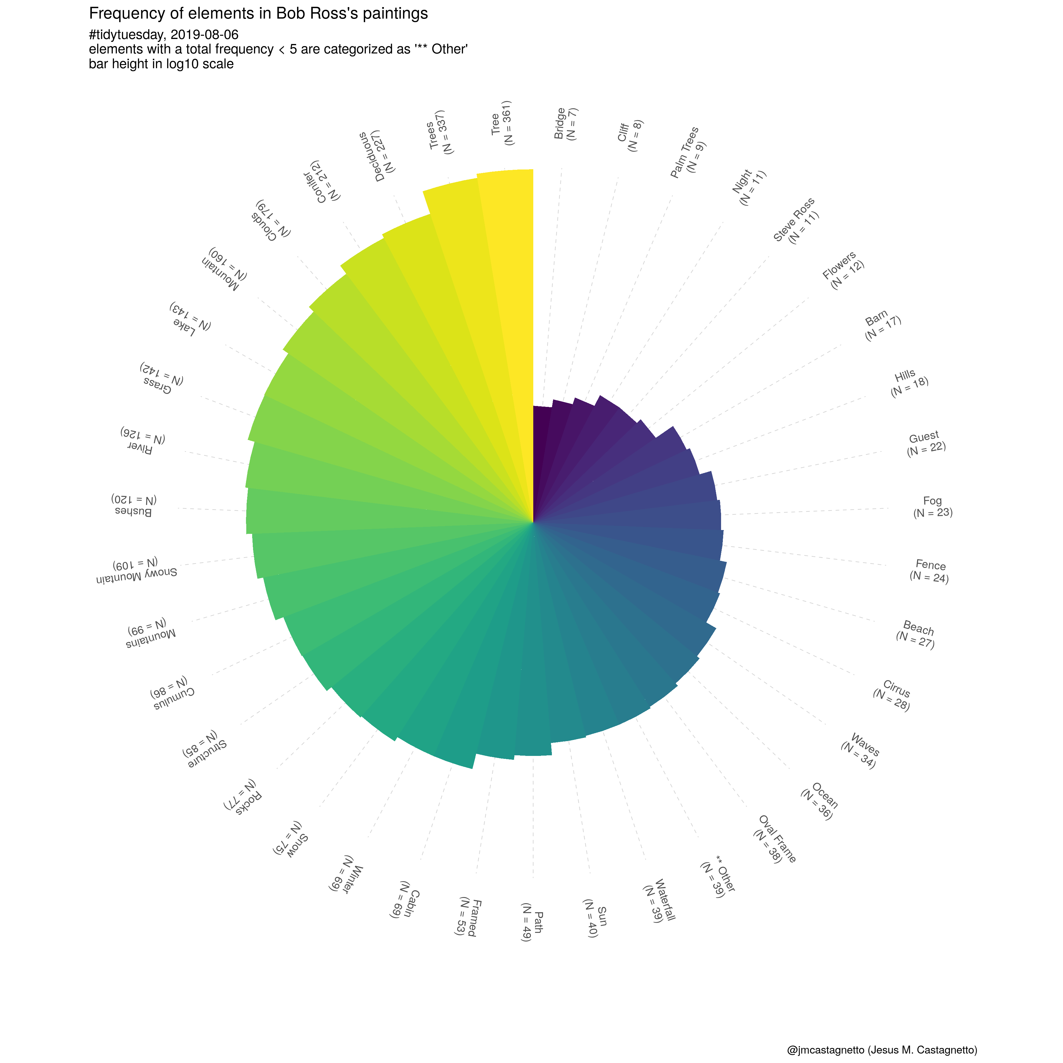 Is it a palette? or is it a circular barchart?