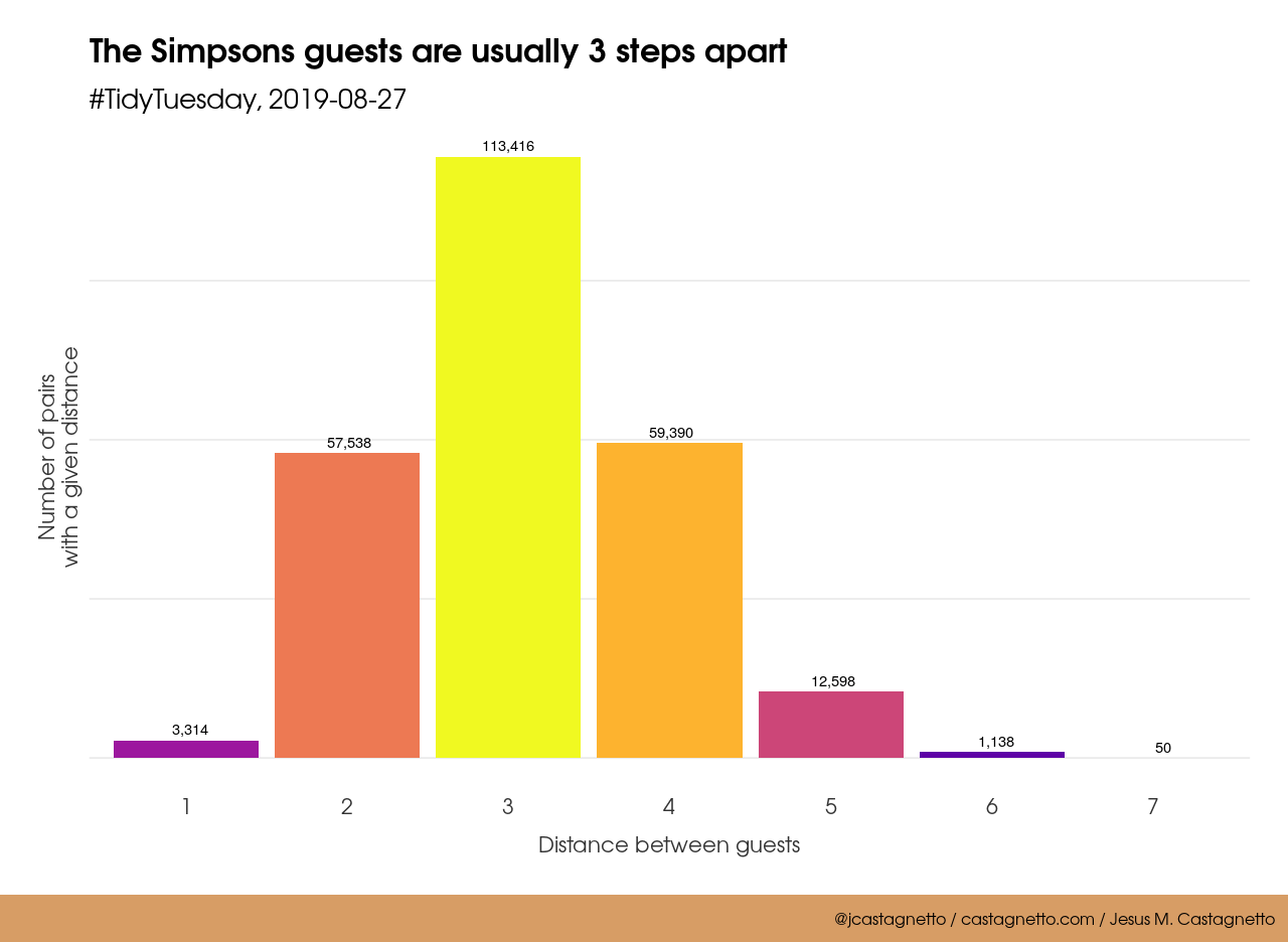 Overall distribution of distances between guests